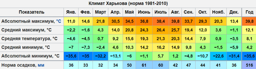 Климатический график Харькова